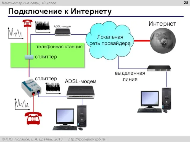 Подключение к Интернету телефонная станция сплиттер сплиттер