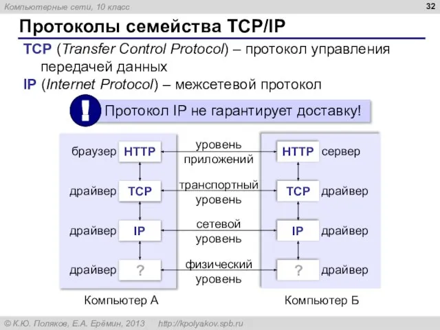 Протоколы семейства TCP/IP TCP (Transfer Control Protocol) – протокол управления передачей