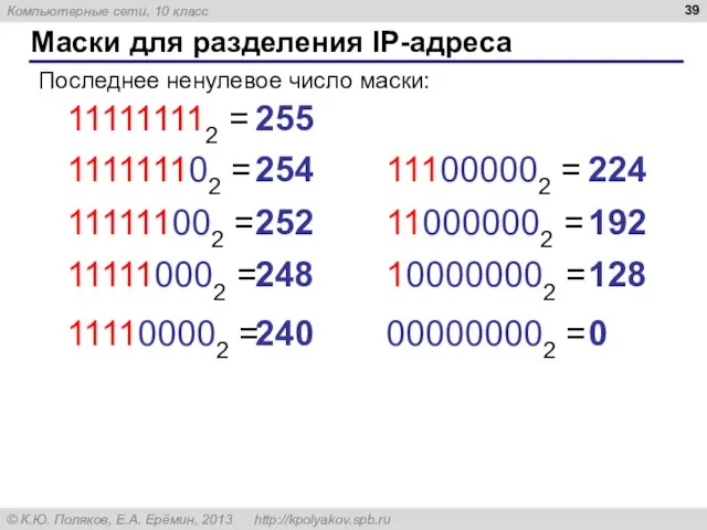 Маски для разделения IP-адреса Последнее ненулевое число маски: 111111102 = 254