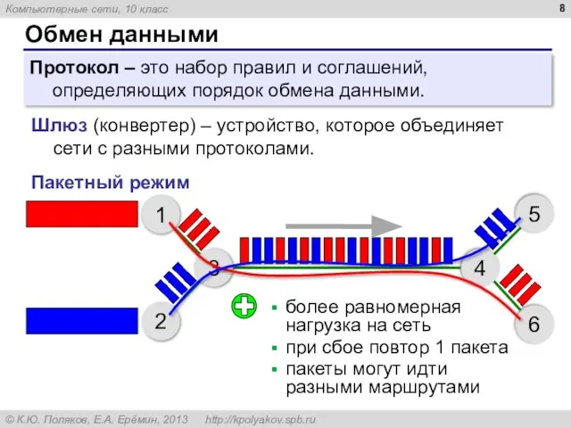 Обмен данными Протокол – это набор правил и соглашений, определяющих порядок