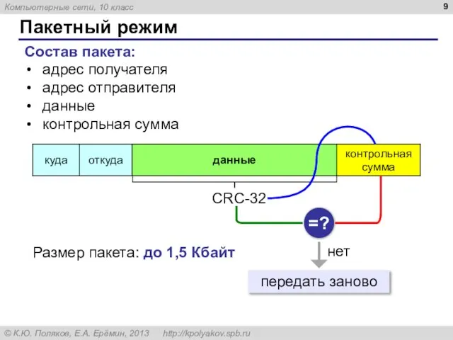 Пакетный режим Состав пакета: адрес получателя адрес отправителя данные контрольная сумма