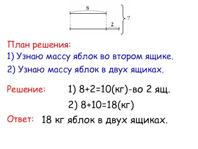 1) 8+2=10(кг)-во 2 ящ. 2) 8+10=18(кг) План решения: 1) Узнаю массу