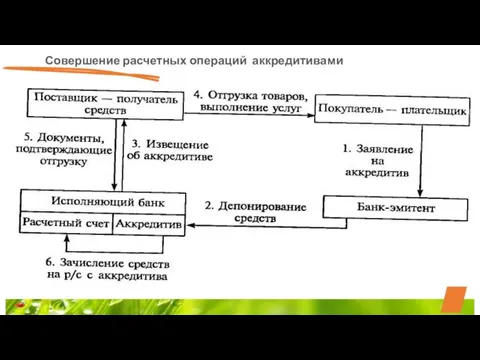 Совершение расчетных операций аккредитивами