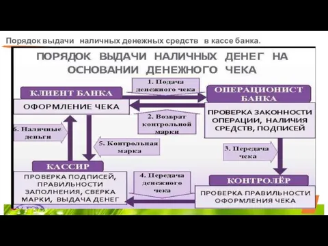 Порядок выдачи наличных денежных средств в кассе банка.