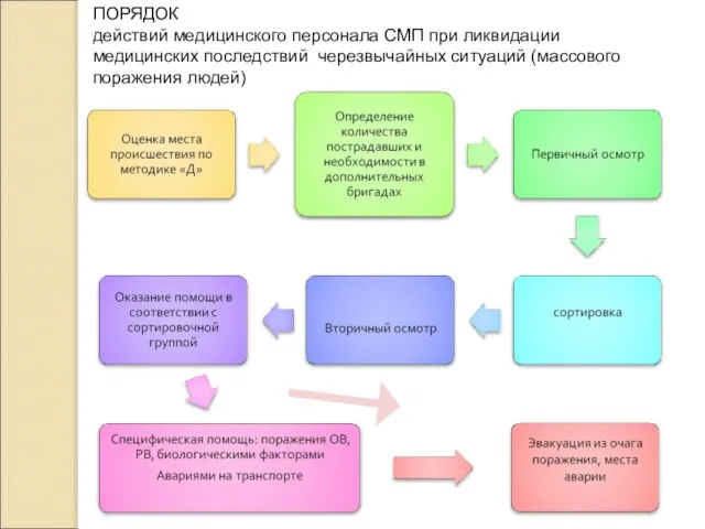 ПОРЯДОК действий медицинского персонала СМП при ликвидации медицинских последствий черезвычайных ситуаций (массового поражения людей)