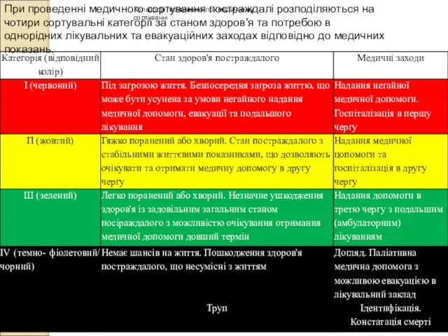 Кольорові позначення при медичному сортуванні При проведенні медичного сортування постраждалі розподіляються