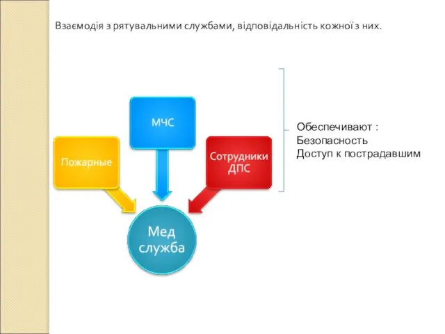 Взаємодія з рятувальними службами, відповідальність кожної з них. Обеспечивают : Безопасность Доступ к пострадавшим