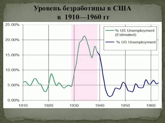 Уровень безработицы в США в 1910—1960 гг