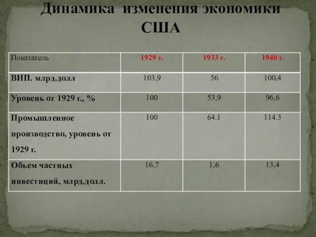 Динамика изменения экономики США