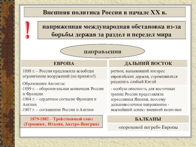 Внешняя политика России в начале XX в. напряженная международная обстановка из-за