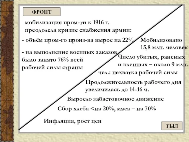 ФРОНТ ТЫЛ мобилизация пром-ти к 1916 г. преодолела кризис снабжения армии: