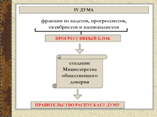 фракции из кадетов, прогрессистов, октябристов и националистов IV ДУМА ПРОГРЕССИВНЫЙ БЛОК