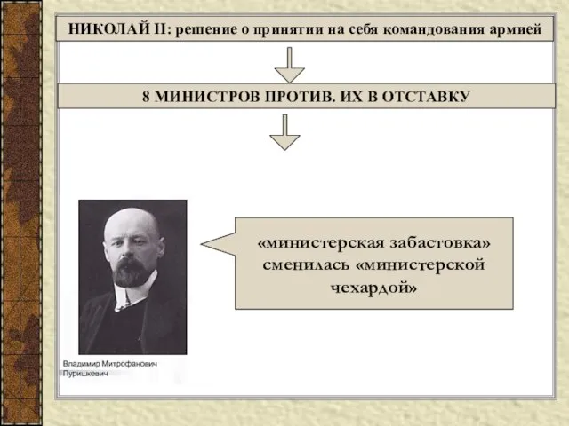 НИКОЛАЙ II: решение о принятии на себя командования армией 8 МИНИСТРОВ