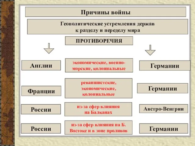 Причины войны Геополитические устремления держав к разделу и переделу мира Англии