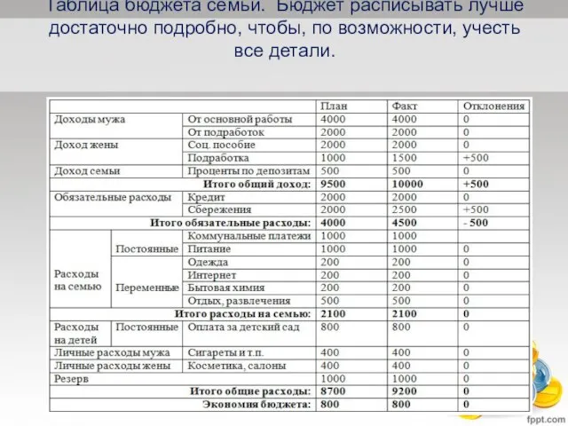 Таблица бюджета семьи. Бюджет расписывать лучше достаточно подробно, чтобы, по возможности, учесть все детали.