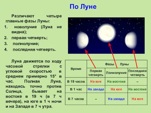 Различают четыре главные фазы Луны: новолуние (Луна не видна); первая четверть;