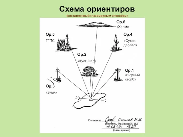 Схема ориентиров (составленный глазомерным способом) Ор.1 «Черный столб» Ор.2 «Куст-шар» Ор.3