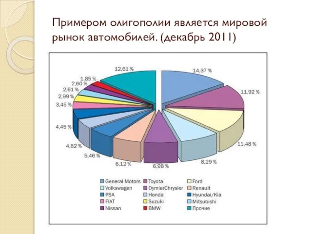 Примером олигополии является мировой рынок автомобилей. (декабрь 2011)