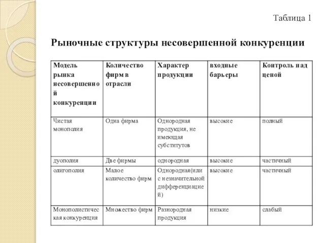 Таблица 1 Рыночные структуры несовершенной конкуренции