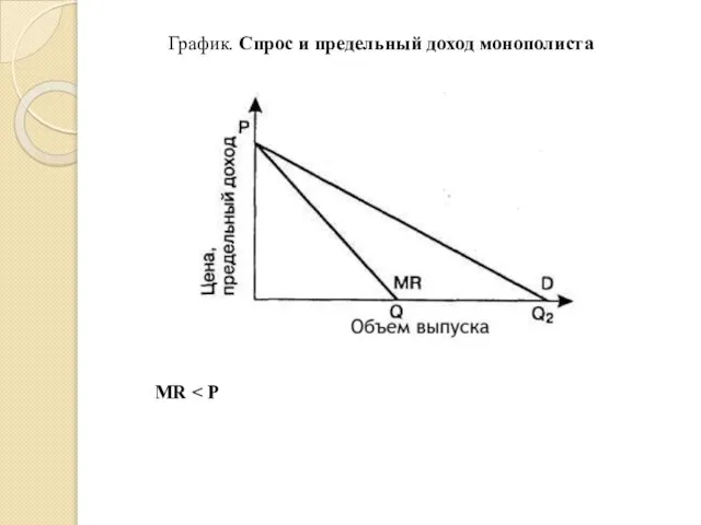 График. Спрос и предельный доход монополиста MR