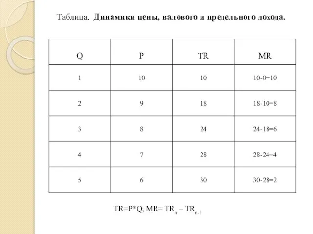 Таблица. Динамики цены, валового и предельного дохода. TR=P*Q; MR= TRn – TRn-1