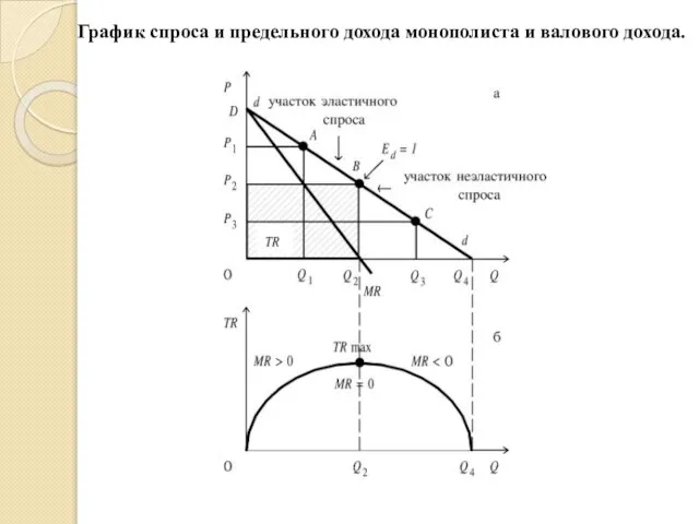 График спроса и предельного дохода монополиста и валового дохода.