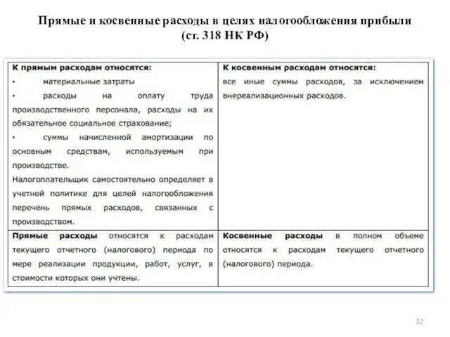 Прямые и косвенные расходы в целях налогообложения прибыли (ст. 318 НК РФ)