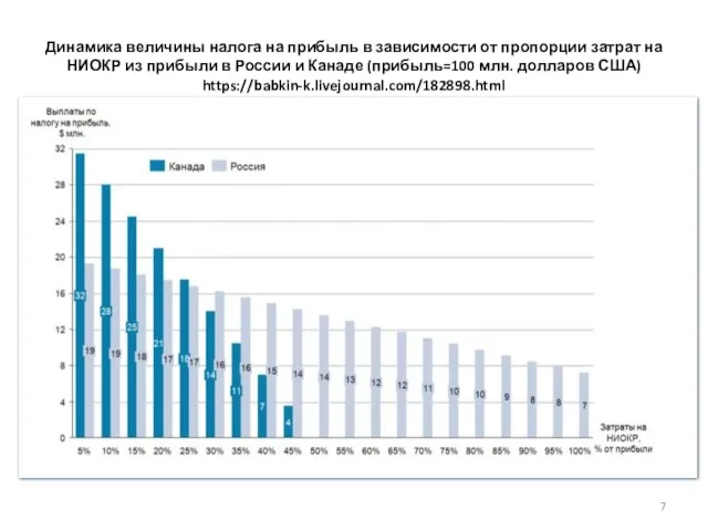 Динамика величины налога на прибыль в зависимости от пропорции затрат на