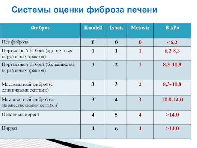 Системы оценки фиброза печени