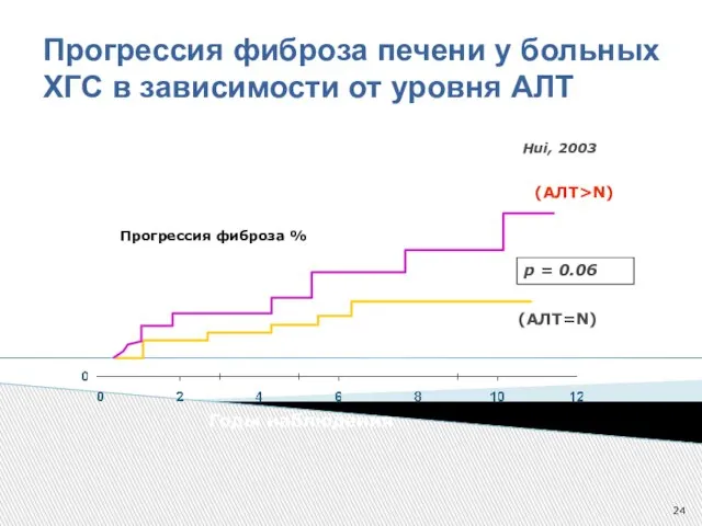 Прогрессия фиброза печени у больных ХГС в зависимости от уровня АЛТ