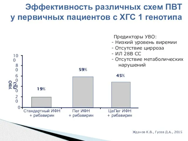 Эффективность различных схем ПВТ у первичных пациентов с ХГС 1 генотипа