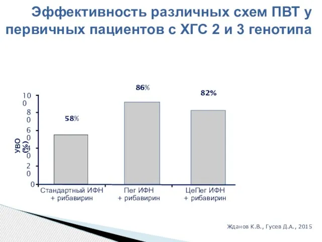 Эффективность различных схем ПВТ у первичных пациентов с ХГС 2 и