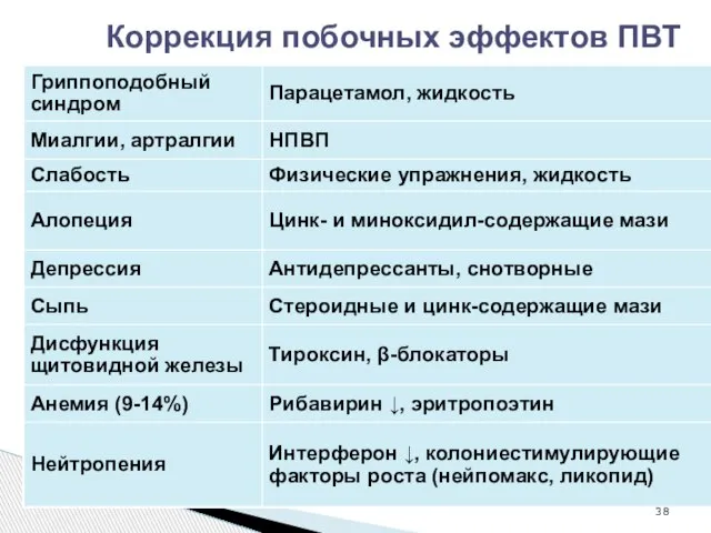 Коррекция побочных эффектов ПВТ