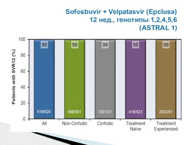 Sofosbuvir + Velpatasvir (Epclusa) 12 нед., генотипы 1,2,4,5,6 (ASTRAL 1)