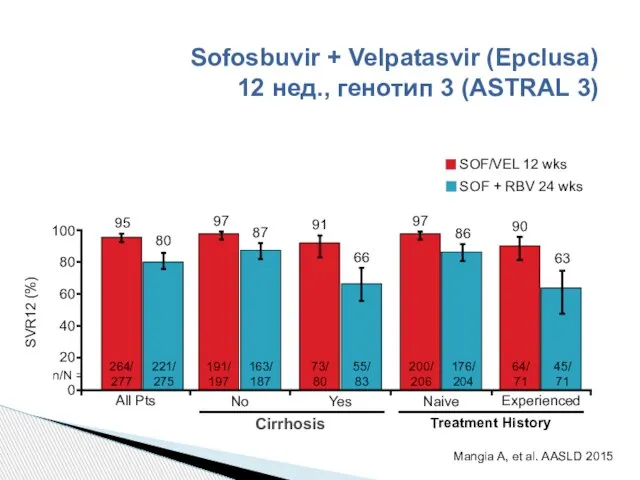 100 Sofosbuvir + Velpatasvir (Epclusa) 12 нед., генотип 3 (ASTRAL 3)