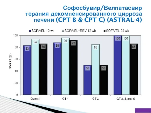 Софосбувир/Велпатасвир терапия декомпенсированного цирроза печени (CPT B & CPT C) (ASTRAL-4)