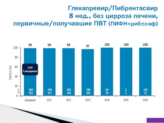 Глекапревир/Пибрентасвир 8 нед., без цирроза печени, первичные/получавшие ПВТ (ПИФН+риб±соф)