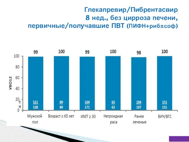 Глекапревир/Пибрентасвир 8 нед., без цирроза печени, первичные/получавшие ПВТ (ПИФН+риб±соф)