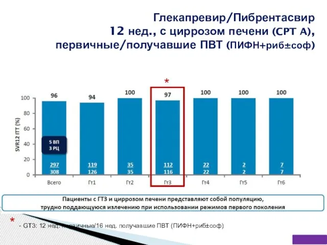 Глекапревир/Пибрентасвир 12 нед., с циррозом печени (CPT A), первичные/получавшие ПВТ (ПИФН+риб±соф)