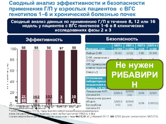 Сводный анализ эффективности и безопасности применения Г/П у взрослых пациентов с