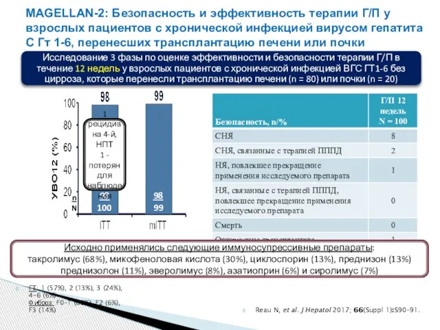 ГТ: 1 (57%), 2 (13%), 3 (24%), 4–6 (6%) Фиброз: F0–1