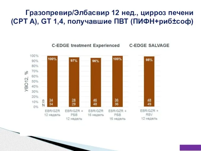 Гразопревир/Элбасвир 12 нед., цирроз печени (CPT A), GT 1,4, получавшие ПВТ (ПИФН+риб±соф)