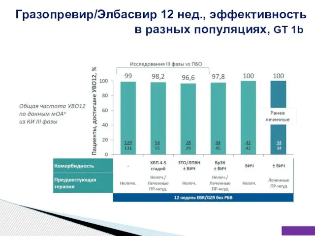 Гразопревир/Элбасвир 12 нед., эффективность в разных популяциях, GT 1b