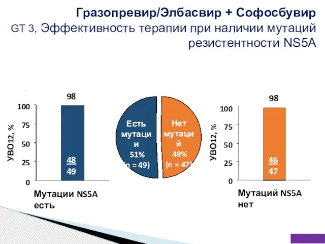 Гразопревир/Элбасвир + Софосбувир GT 3, Эффективность терапии при наличии мутаций резистентности