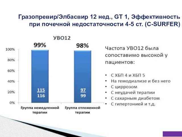 Гразопревир/Элбасвир 12 нед., GT 1, Эффективность при почечной недостаточности 4-5 ст. (C-SURFER)