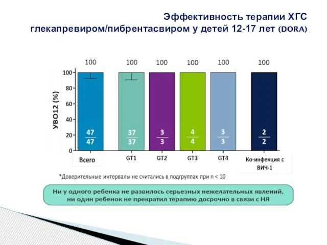 Эффективность терапии ХГС глекапревиром/пибрентасвиром у детей 12-17 лет (DORA)