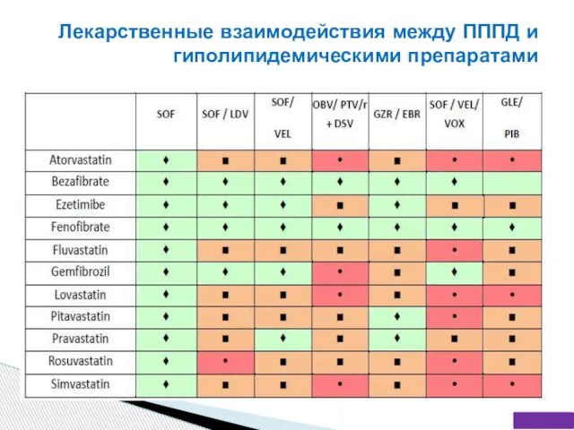 Лекарственные взаимодействия между ПППД и гиполипидемическими препаратами