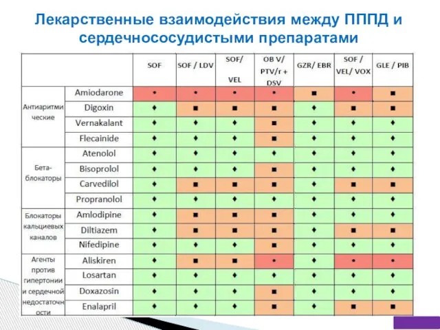 Лекарственные взаимодействия между ПППД и сердечнососудистыми препаратами