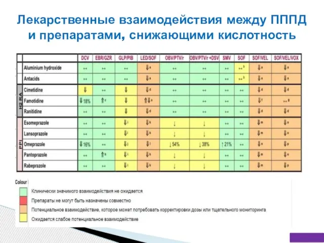 Лекарственные взаимодействия между ПППД и препаратами, снижающими кислотность