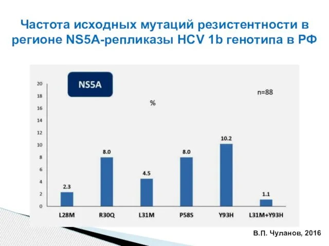 Частота исходных мутаций резистентности в регионе NS5A-репликазы HCV 1b генотипа в РФ В.П. Чуланов, 2016